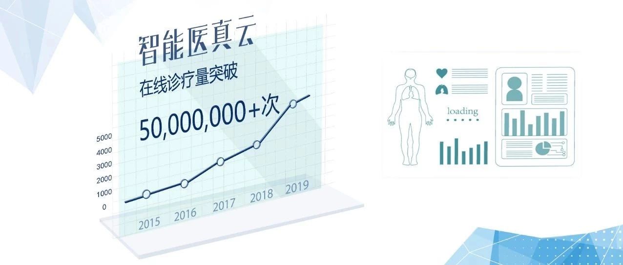 里程碑 | 智能醫真云在線(xiàn)診療超5000萬(wàn)人次